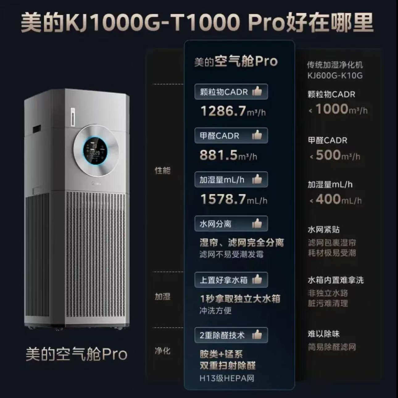 美的空气净化器T1000Pro大面积家用杀菌除醛异味无雾加湿一体机