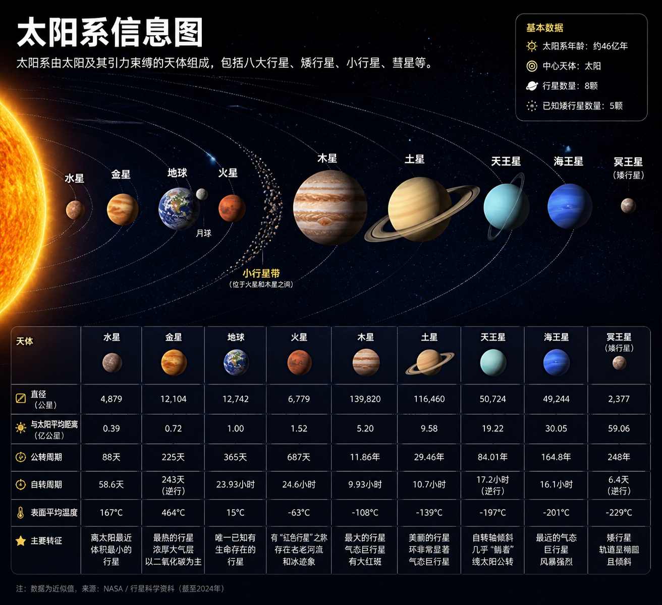 太阳系的信息图