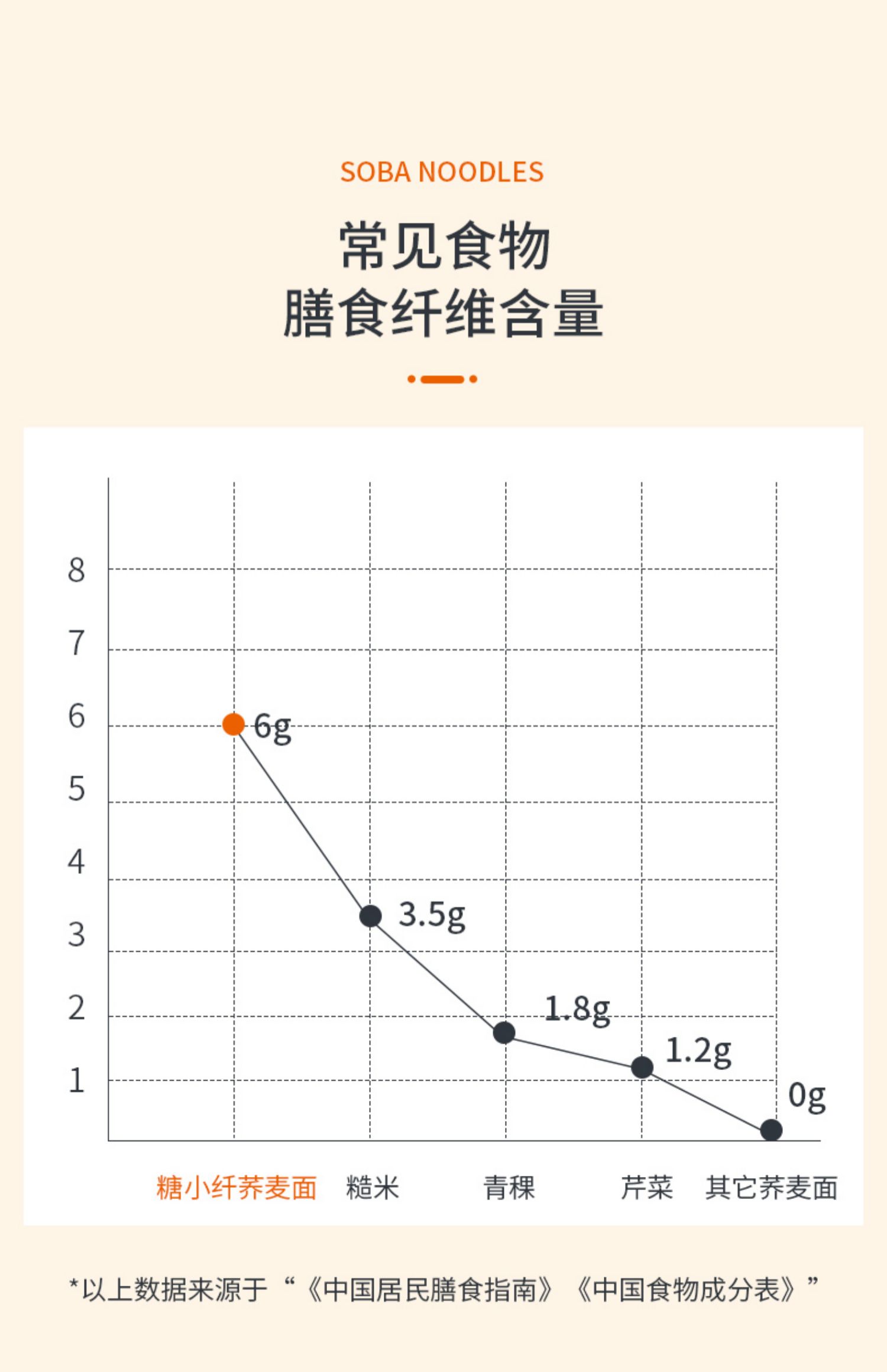 【糖小纤】零脂零卡荞麦挂面6袋