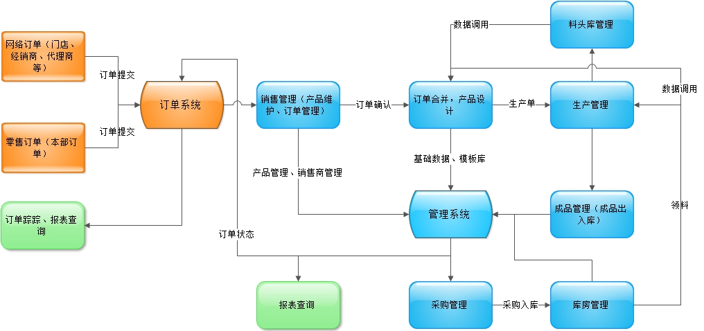 原生app开发多少钱(学分管理系统)