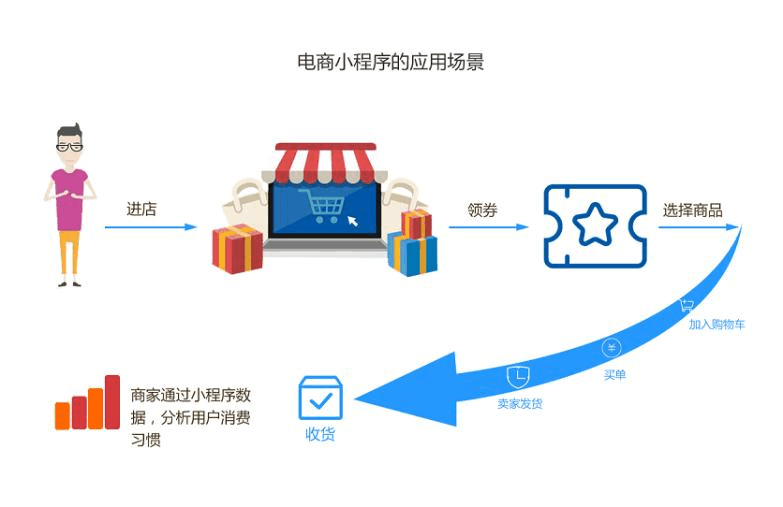 如何创建微信小程序商城