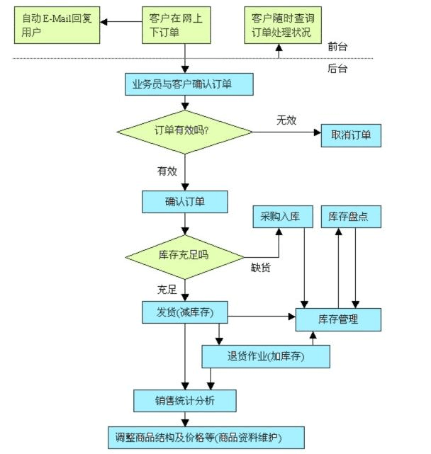 点睛餐饮管理系统