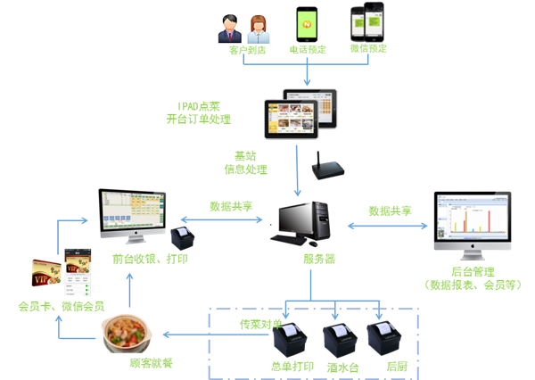 外卖app开发要多少钱(管理erp系统)