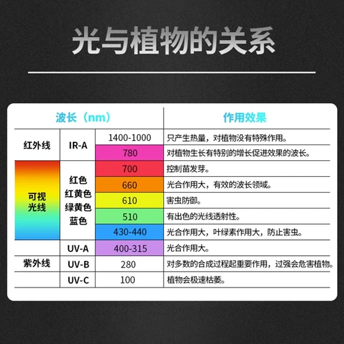 Светодиодный заполняющий свет, лампа для растений на солнечной энергии, комфортный световой спектр