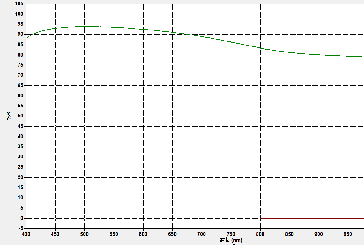 經濟型金屬膜反射鏡鍍鋁反射鏡圓形圓型光學實驗鍍保護鋁膜反射鏡反光鏡直徑10mm mm 25mm 50mm等