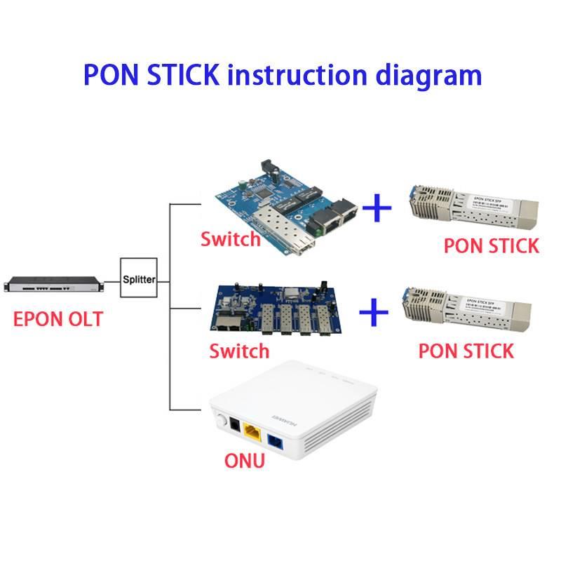 OD mod I PON Si alas Endy ck light cat block GPON-EPON-PON Cat Stick Module SFP Mod X block ONtU-Taobao