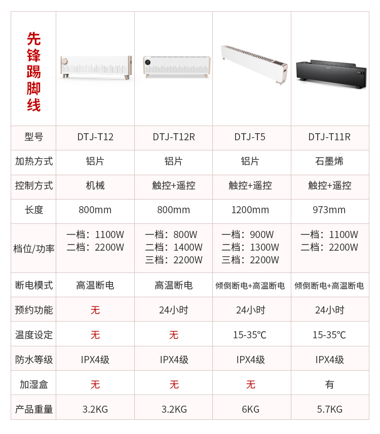 天猫超市 先锋 2200w速暖 踢脚线取暖器 整屋升温 图17