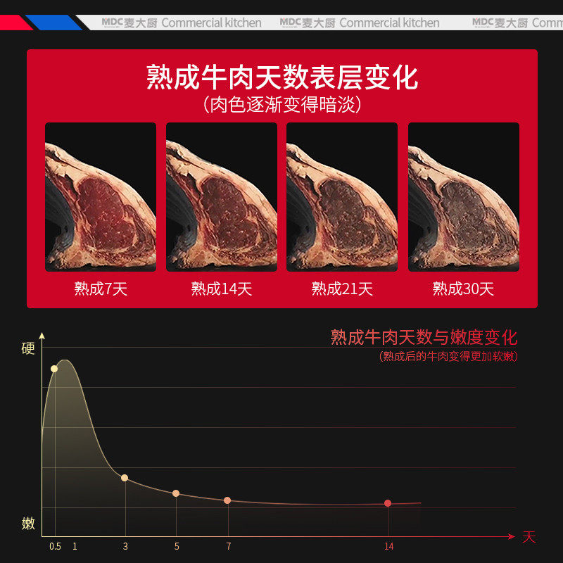 麦大厨干式牛排熟成柜：解锁顶级西餐的秘密武器！-熟成柜-淘宝好物网