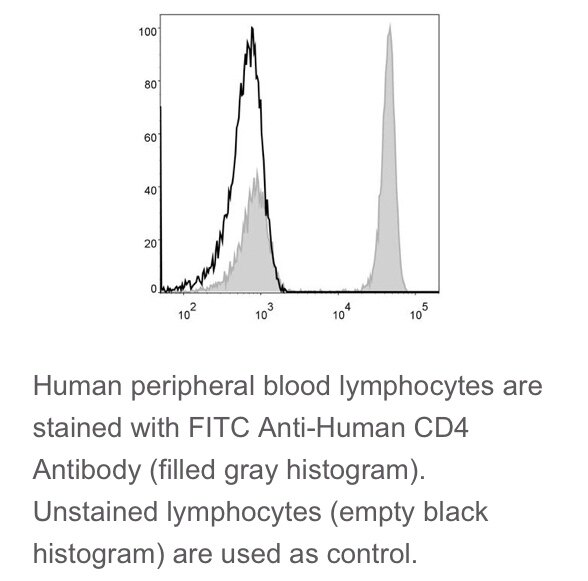 Elabscience?热销流式抗体 人属T细胞，FITC抗人CD4抗体[RPA-T4]