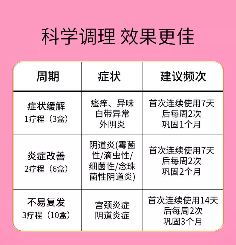 北京同仁堂醫用殼聚醣婦科凝膠子宮頸糜爛私處癢護理抑菌凝膠3g/支*5支/盒