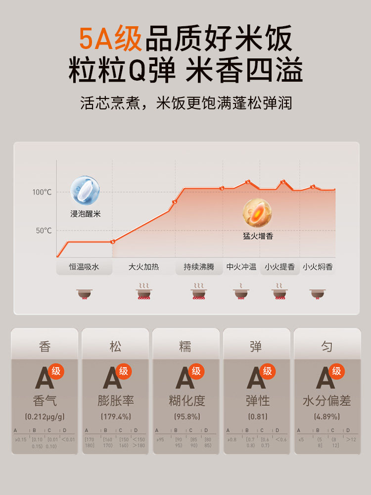 Joyoung Rice Cooker 0 Coating Household Stylish Multifunctional Ih Far-Infrared Heating 5L Large Capacity Rice Cooker New 1St Generation