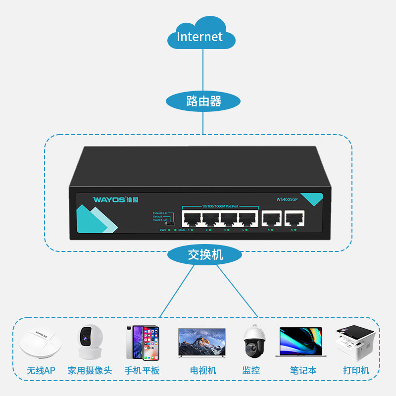 Wayos Ws40005Gp/4-Port Poe Powered Full Gigabit Switch Ethernet Office Dormitory Factory Enterprise Monitoring Management Wireless Ap Network Splitter Switch