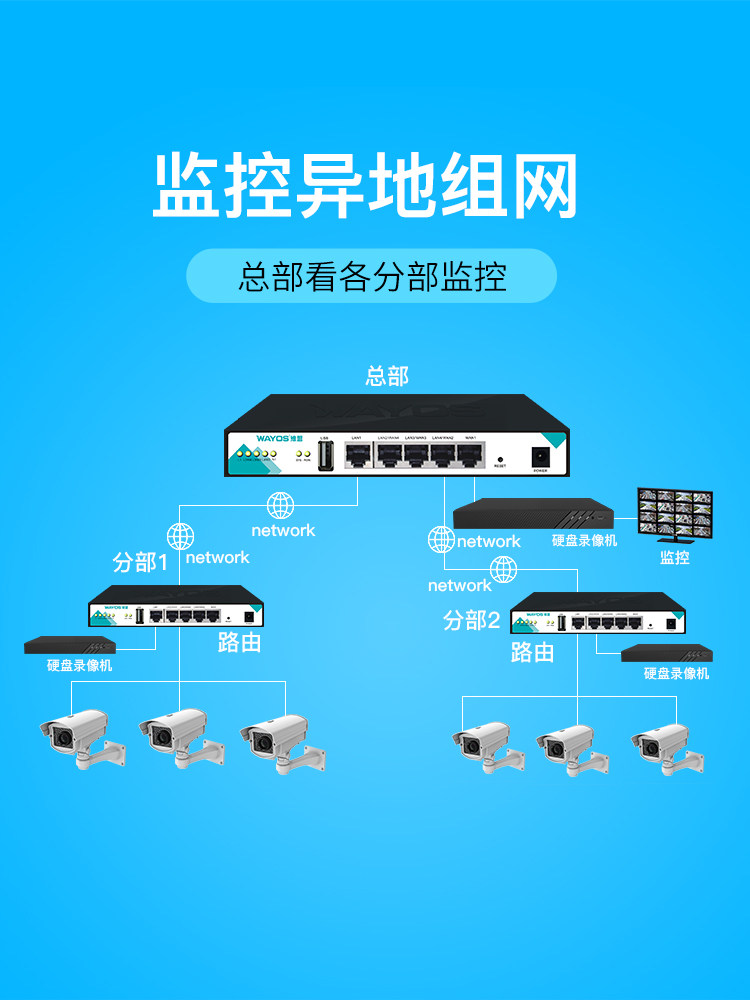 Weimeng Monitoring Network Sd-Wan Router for Remote Monitoring and Viewing in Multiple Locations Without Public Network, No Post-Service Fees, File Erp Sharing, Chain Store Remote Networking Switch, Enterprise-Level Routing