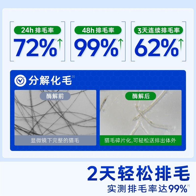 Vetwish Low Fiber Hairball Tablets for Cats, Plant-Based, Gentle on Stomach, Hairball Relief, Chicken Freeze-Dried