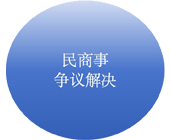 民商事争议解决