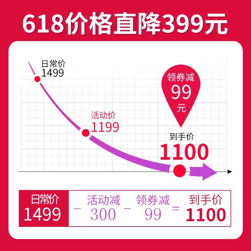 618价格直降促销主图PSD免费下载：直降399元/领券减99/到手价1100元