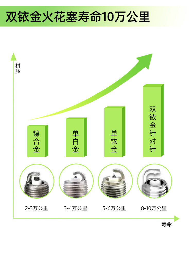 Official Flagship Store Dual Iridium Car Spark Plugs Original Factory Dedicated Needle-Type Spark Plugs for Specific Vehicles Genuine Guarantee