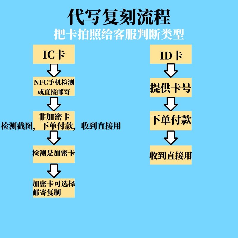 Ic Card Access Control Card Id Copy Card Key Card Buckle Induction Elevator Card Community Cuid Blank Card Sticker Replica Door Card