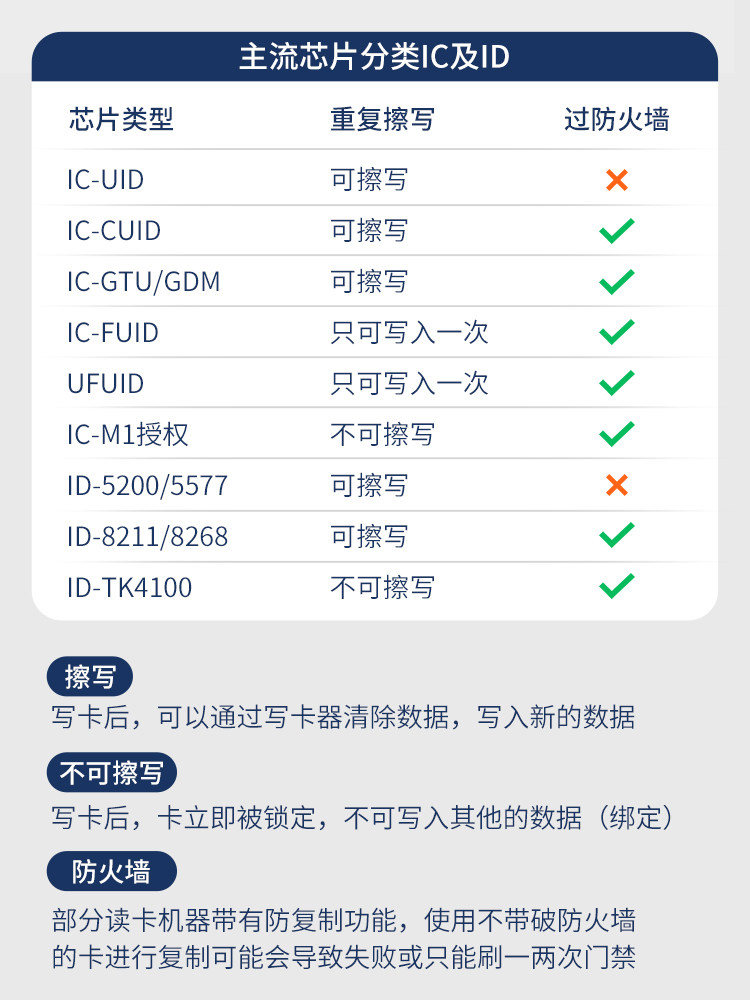 Frequency-Shifted Id Can Be Copied and Erased, Universal Keychain Blank Card for Community Property Access Control 125/250/375/500Khz