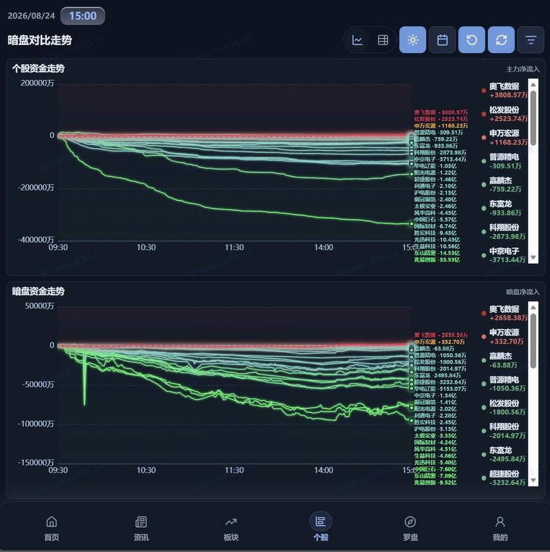 Real-Time Capital Flows of Individual Stocks and Sectors, Dongcai Dark Market Capital Flows, Hot Topic Market Trends, Market Information