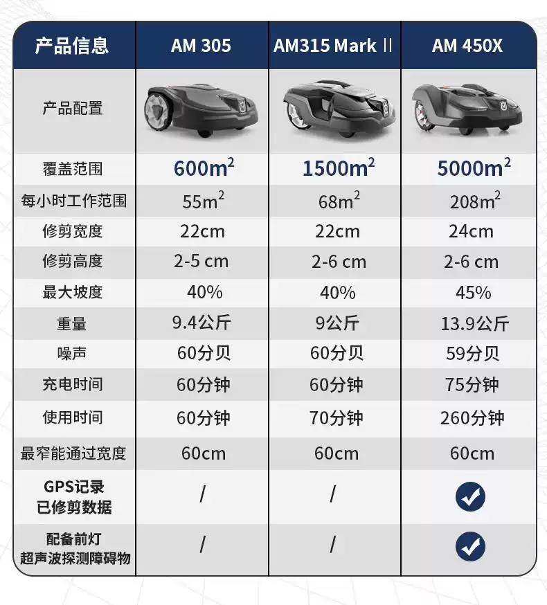 Husqvarna富世华AM305/315/440/450胡斯华纳全自动割草剪草机器人-淘宝Taobao | 天猫Tmall