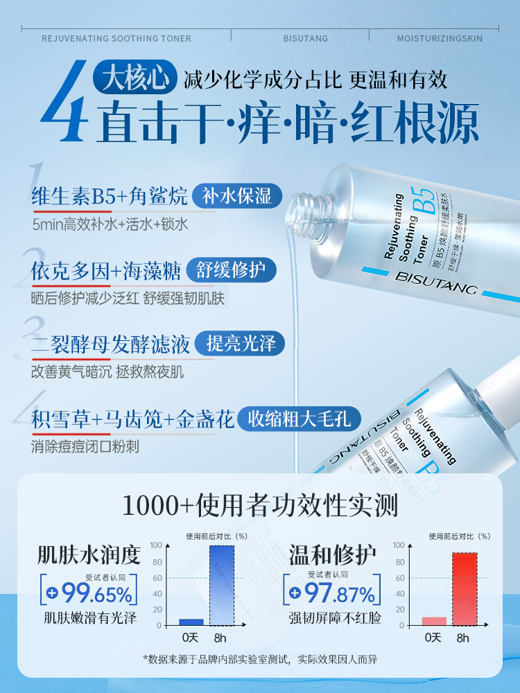 B5积雪草舒缓爽肤水男女补水保湿收缩毛孔控油祛痘去黄提亮湿敷水