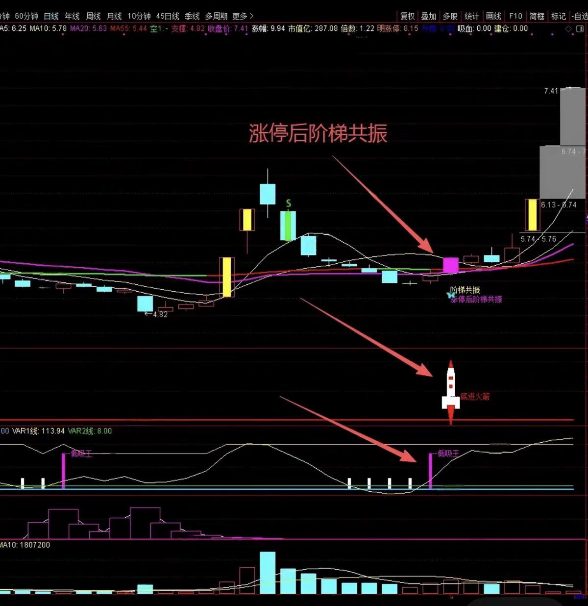 图片[5]阿尔法指标网-提供金钻指标以及精品亲测实战指标公式，汇集各大股市名师高手教程、股市战法交流等.....重金购买【火箭多指标共振战法】共振均线+火箭底进+低吸王 抓牛妖股涨停首板回调指标公开！【众筹指标系列】阿尔法指标网-提供金钻指标以及精品亲测实战指标公式，汇集各大股市名师高手教程、股市战法交流等.....阿尔法指标网