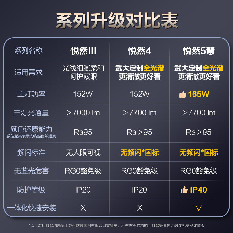 Op Led Full-Spectrum Eye-Protection Ceiling Lighting Fixtures for Living Room, Bedroom, Dining Room, Study, Smart Complete Set Yue Ran