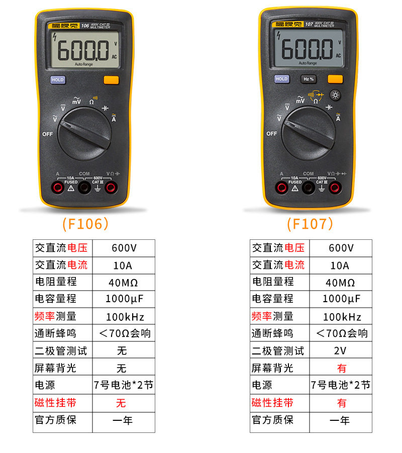 "Fluke F101