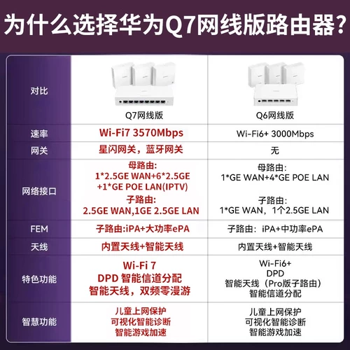 Huawei/华为 Вспомогательный маршрутизатор Lingxiao Q7, версия сетевого кабеля, быстрый Wi-Fi-7, оптоволоконный домашний маршрутизатор для большой виллы, гигабитный через стену, 2,5G, первый в мире шлюзовой маршрутизатор Starlight