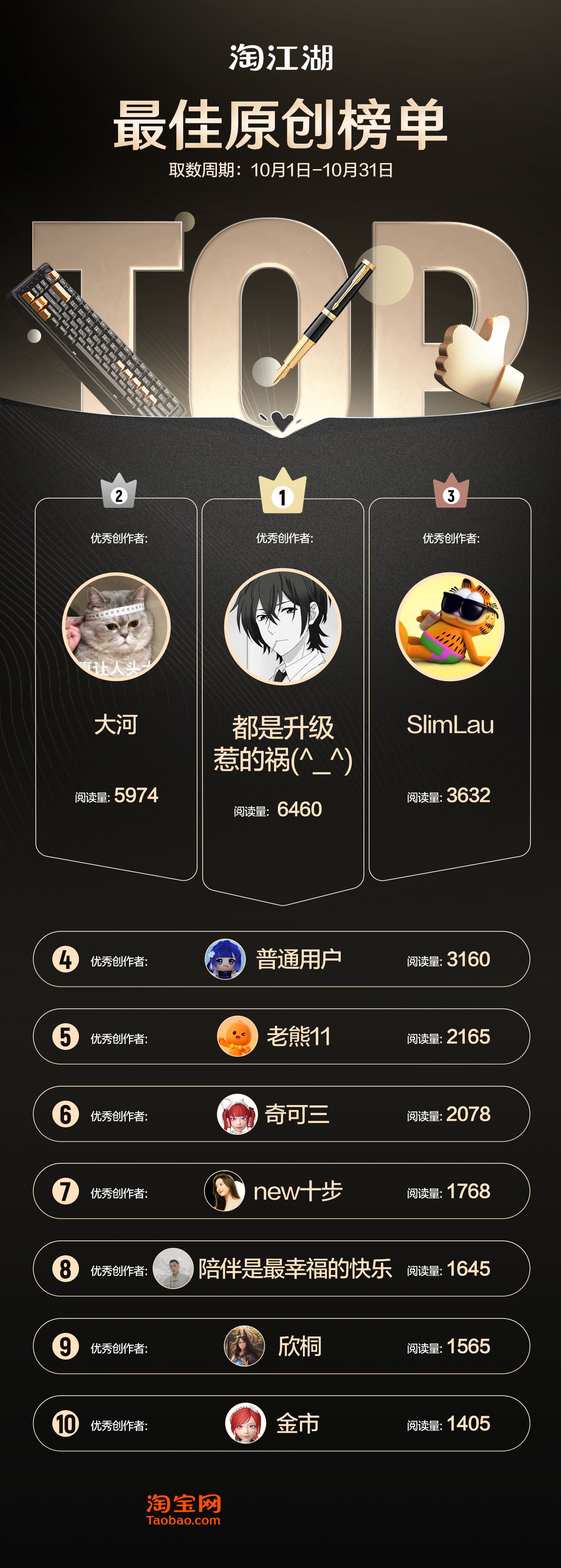 10月淘江湖创作者「琅琊榜」揭晓!谁此届优秀创作者。