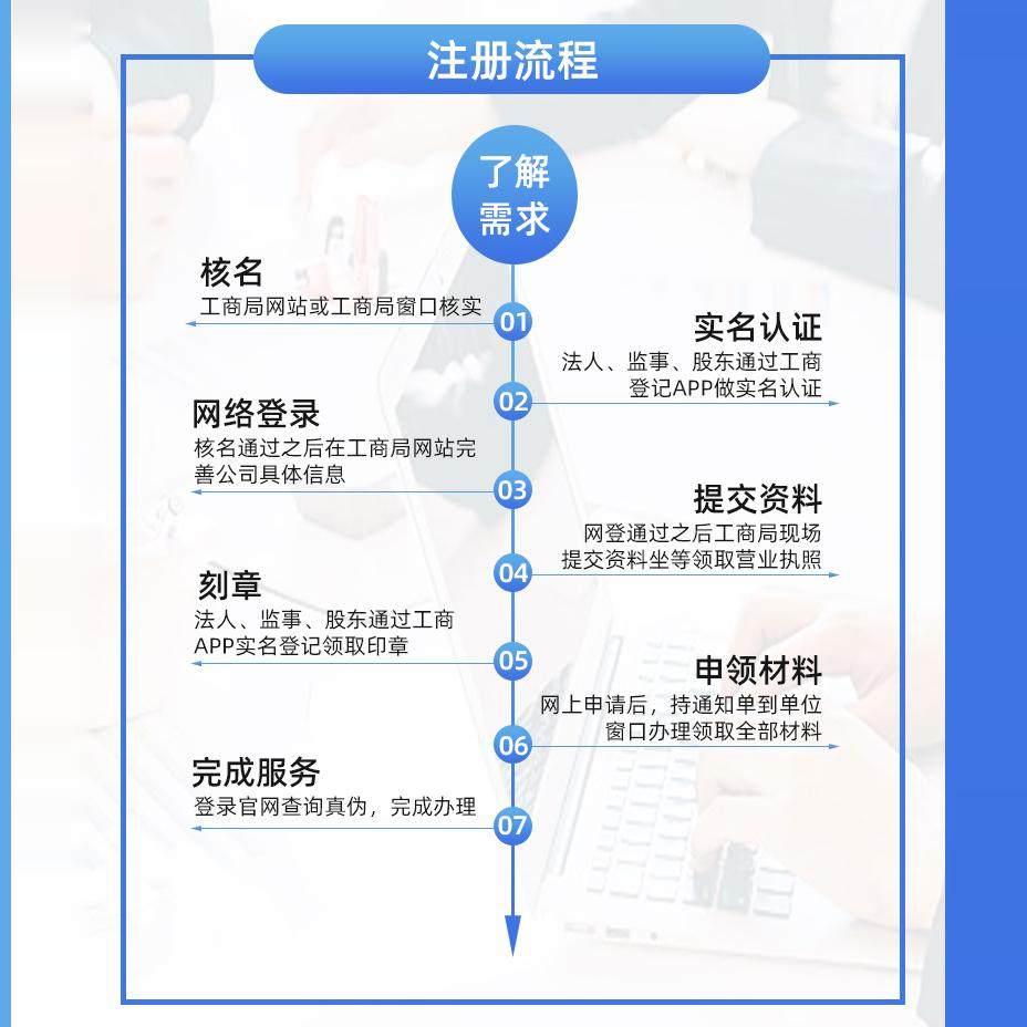 网上注册工商执照流程