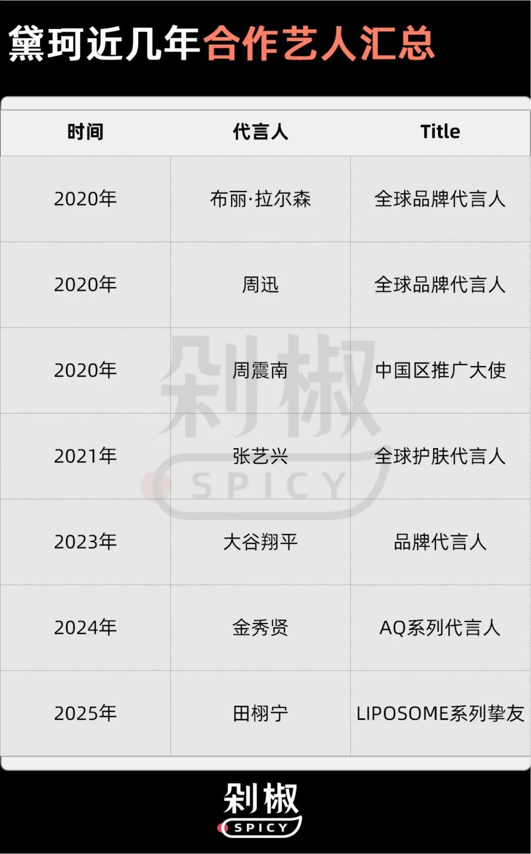 代言一天销售额超千万,田栩宁救得了黛珂中国行业吗。