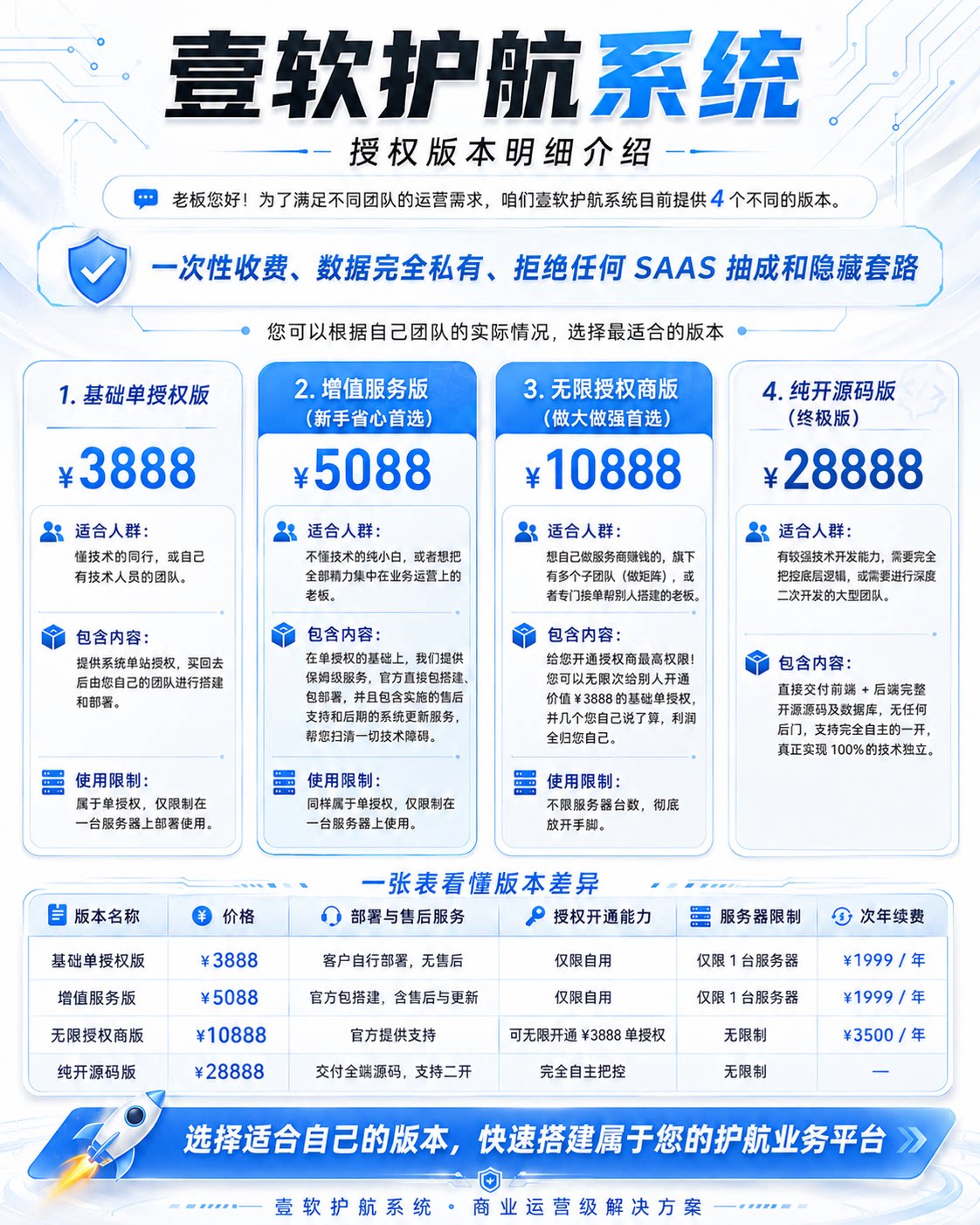 图片[4]-【正版V7.0】壹软护航游戏代练系统源码支持APP小程序h5三角州电竞护航游戏代练，新一代陪玩护航系统源码 | ThinkPHP8.1 + Workerman高性能IM + Uniapp多端-济南壹软网络科技