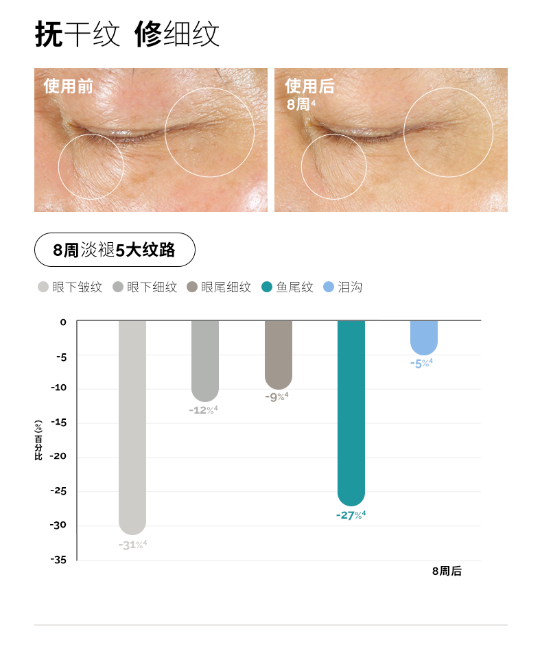 【中国直邮】研度公式 5%咖啡因眼精华眼霜 提亮紧致淡纹改善肿眼泡 30ml
