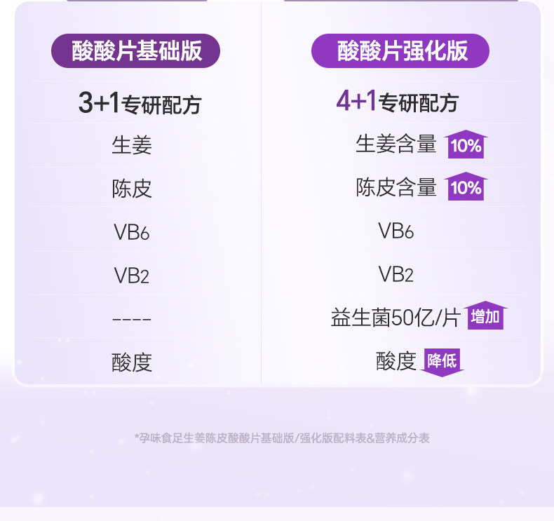 孕味食足生姜陈皮酸酸片含维生素B6B1孕妇可吃姜糖片糖果零食 — 7