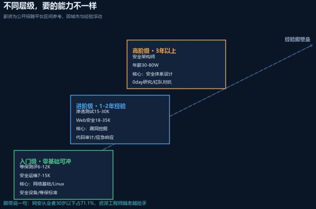 不同层级，要的能力不一样：入门级、进阶级、高级别的能力与薪资区间。
