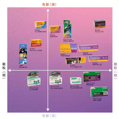 Fuji fujicolor kodak kodak Variety Collection 135 Novice Japanese Color Negative Film Film