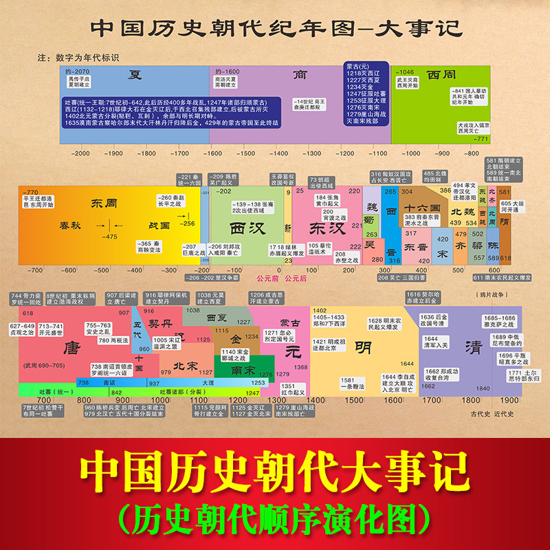 中國歷史朝代演化圖歷史順序時間軸紀年表大事記初中教室文化牆貼