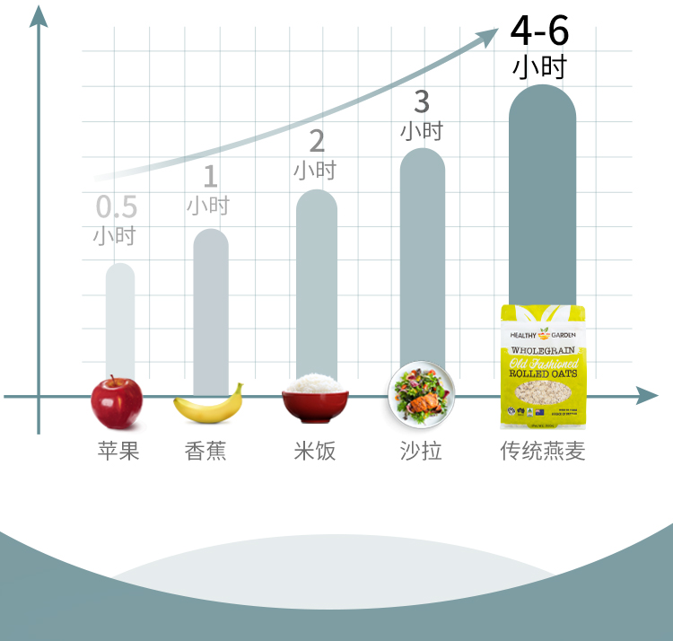 【买二送一】澳洲进口无糖燕麦片500g