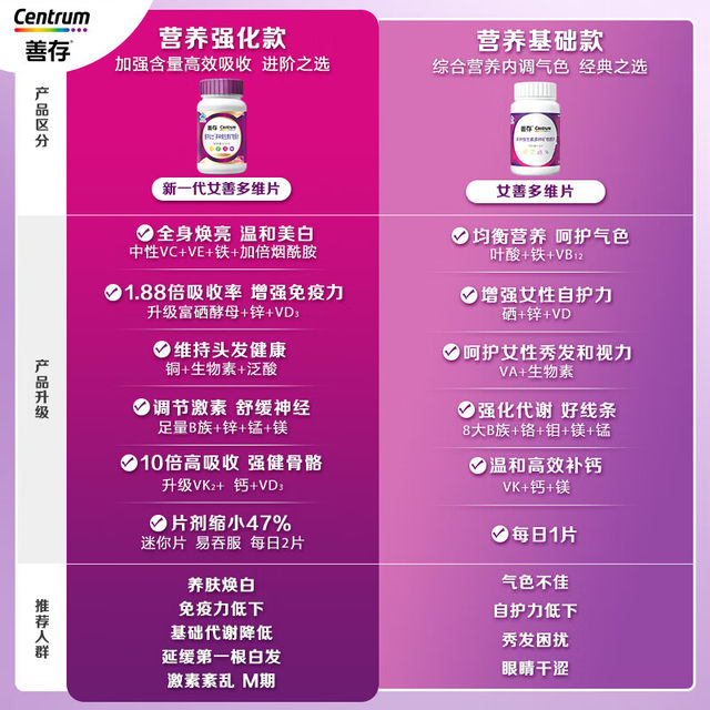 Sencun Purple Bottle Women's Multivitamin and Multi-Mineral Tablets with Niacinamide and Vitamin C for Adults, Official Genuine Product