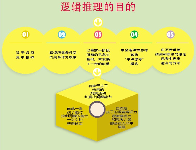 Đài loan nhỏ Oxford đầy đủ não phát triển logic thông minh hộp kho báu trẻ em giáo dục sớm đồ chơi giáo dục sức mạnh suy nghĩ đào tạo aids robot bien hinh