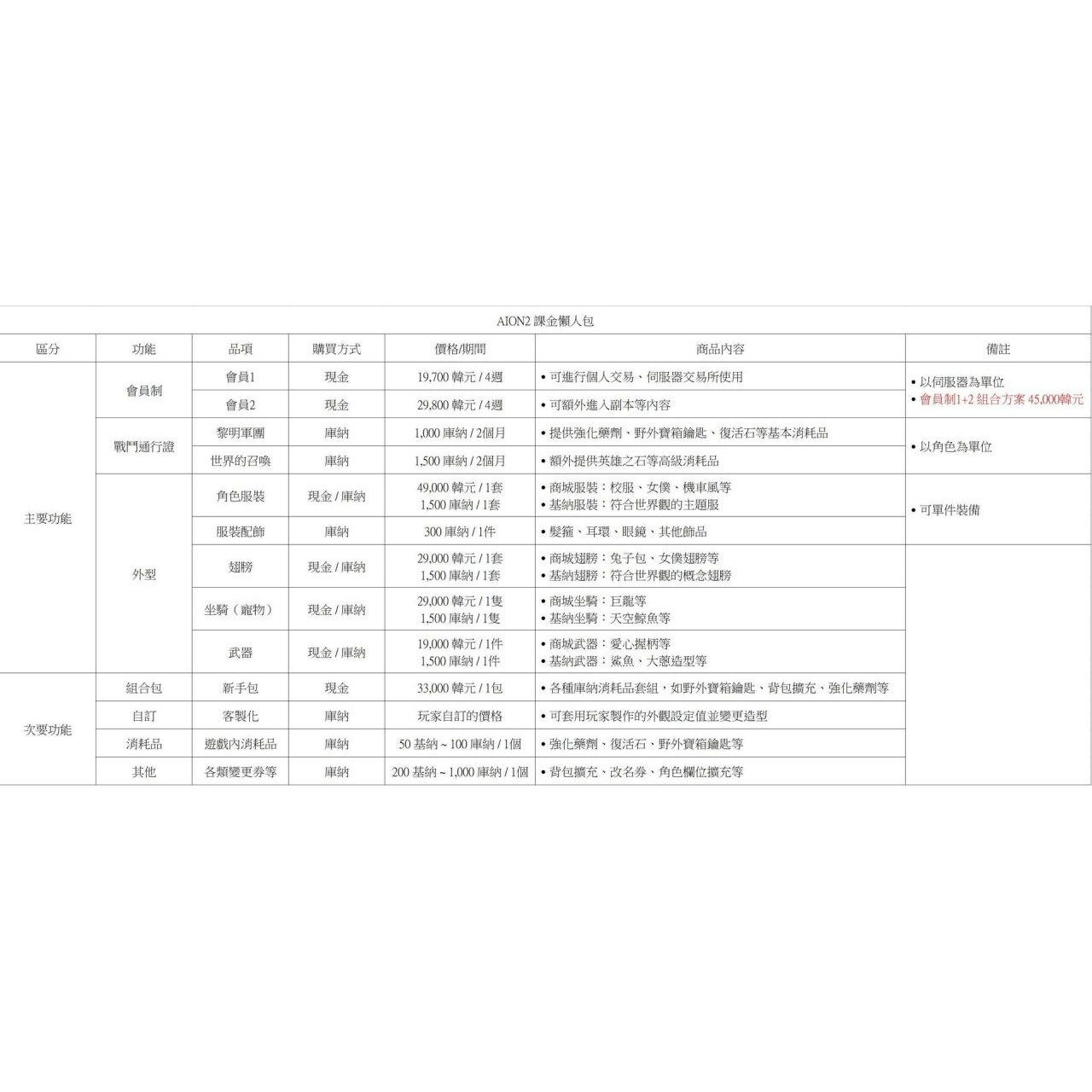 如何在2026选择合适的AION2永恒之塔2代港台服通行证充值方式？-其他游戏软件平台-淘宝百科网