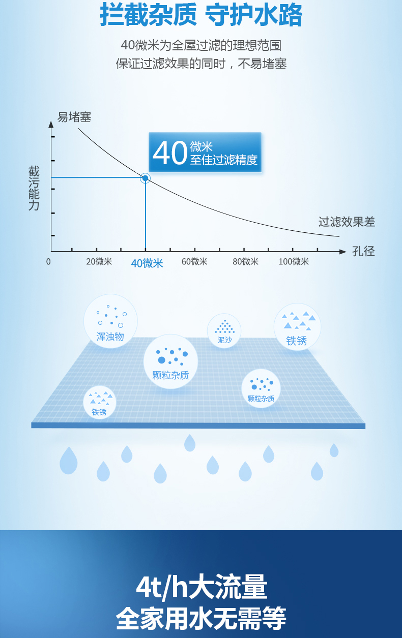 专利隔铅工艺，4T通量+水压检测：飞利浦 前置过滤器 券后499元包邮 买手党-买手聚集的地方