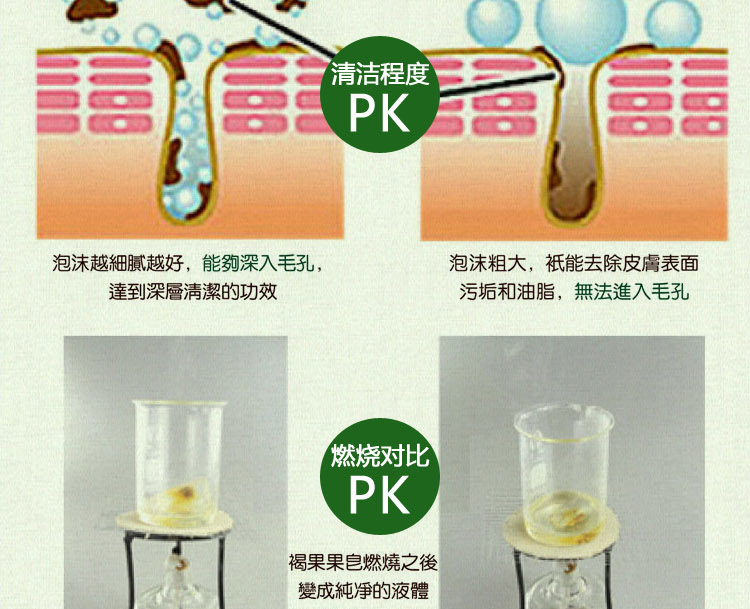 无比拼，不结果！！！        清洁程度PK：泡沫越细腻越好，能够深入毛孔，达到深层清洁的        功效；泡沫粗大，只能去除皮肤表面污垢和油脂，无法进入毛孔        。        燃烧对比PK：褐果果皂燃烧之后，变成纯净的液体，没有刺鼻的        味道。