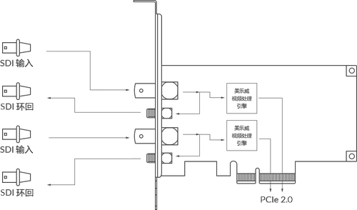 Melawa Second -Generation Pro Capture Dual SDI HD Card Two Road 2 SDI 1080p