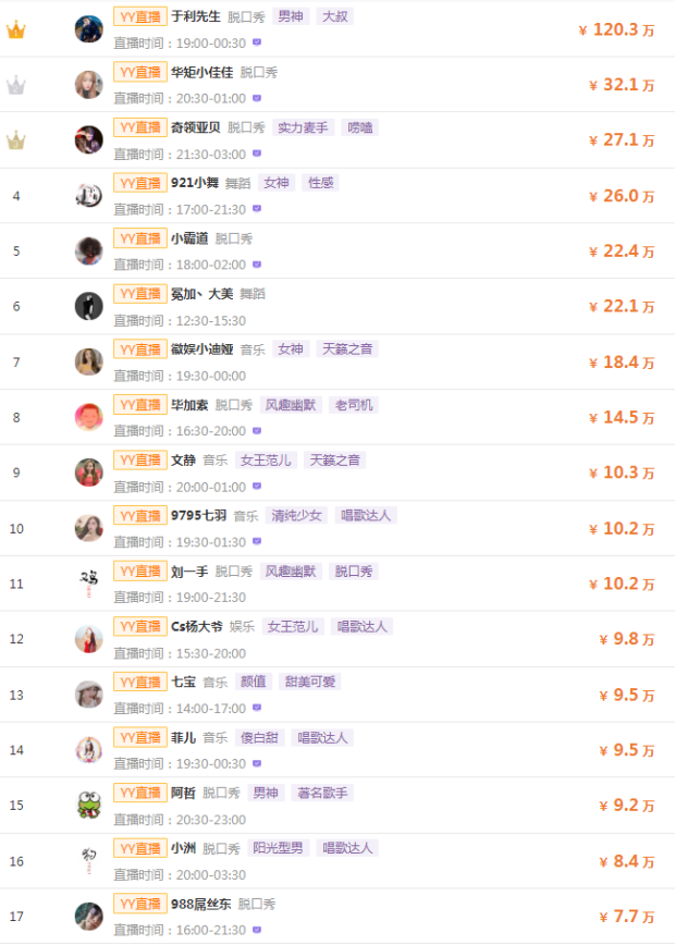 主播礼物收入排行榜