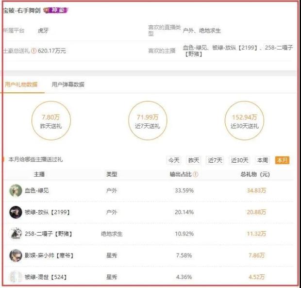 神豪被子哥消费数据