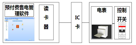 安科瑞 ACREL-PVMS IC卡预付费电能管理系统插卡式