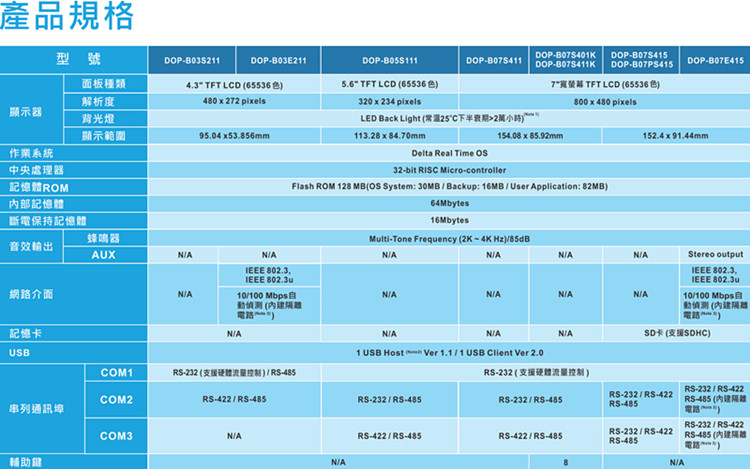 Delta DOP-103WQ 4.3" TFT LCD 480*272 4-wire resistive HMI display RS-232 RS-422